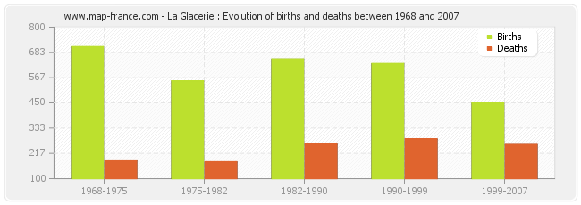 La Glacerie : Evolution of births and deaths between 1968 and 2007